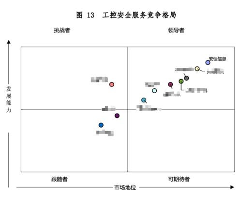 安恒信息七款產(chǎn)品榮膺領(lǐng)導(dǎo)者象限，夯實工業(yè)互聯(lián)網(wǎng)安全核心地位